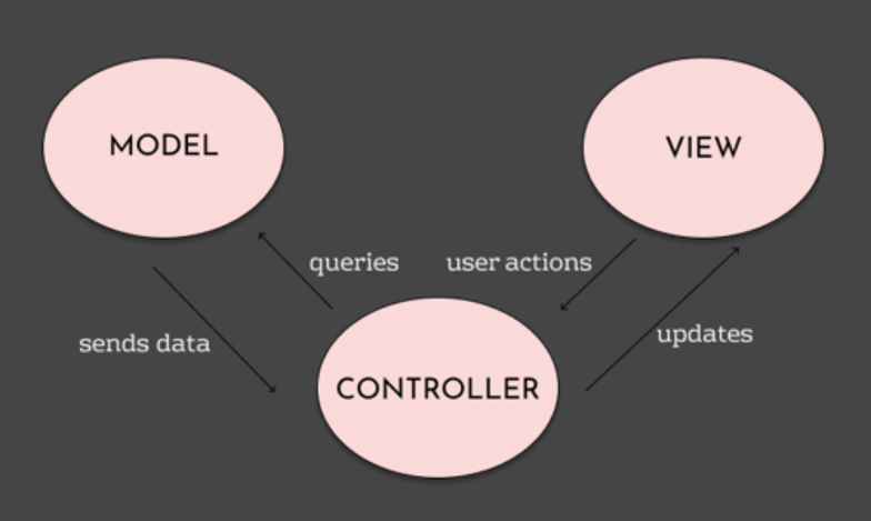MVC Architecture