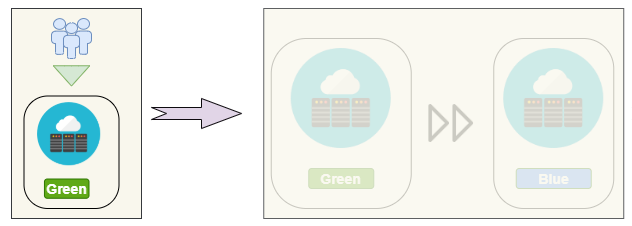 Application is Running - Green Environment