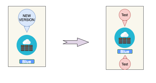 Deployment and Testing