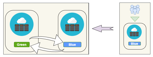 Blue Green Deployment